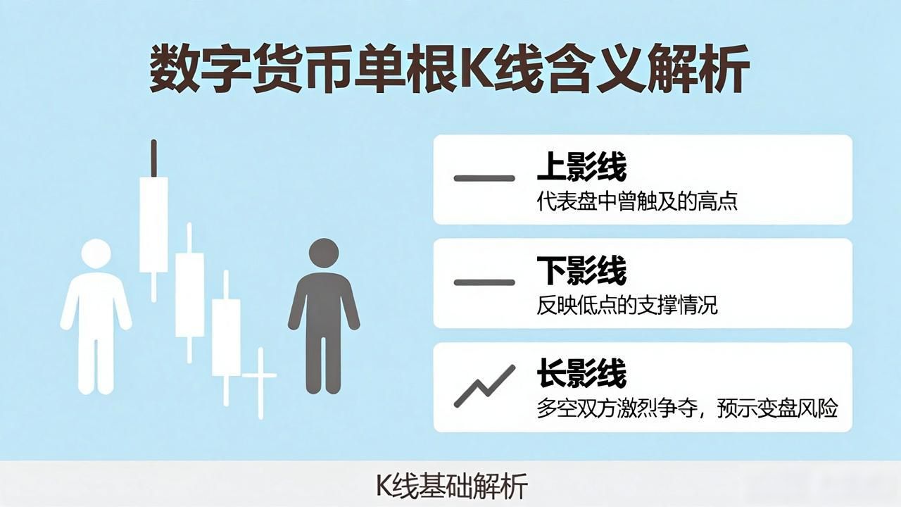 数字货币K线怎么看？单根K线含义全解析